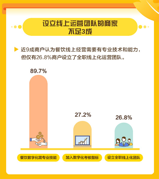 美團發(fā)布中國餐飲商戶(hù)數字化調研報告，餐飲商戶(hù)數字化率普遍不足10%